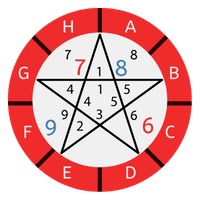 Numerology
